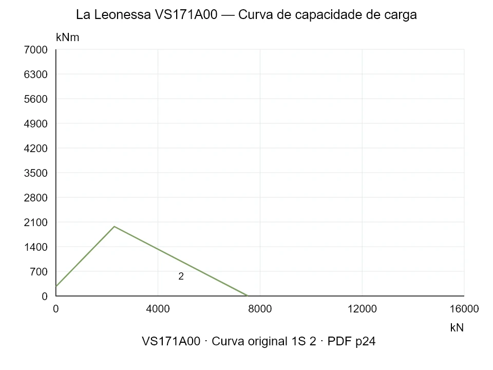 La Leonessa VS171A00 — Curva de capacidade de carga 1S-2; Força de compressão axial [kN] / Momento de tombamento [kNm] · escala original