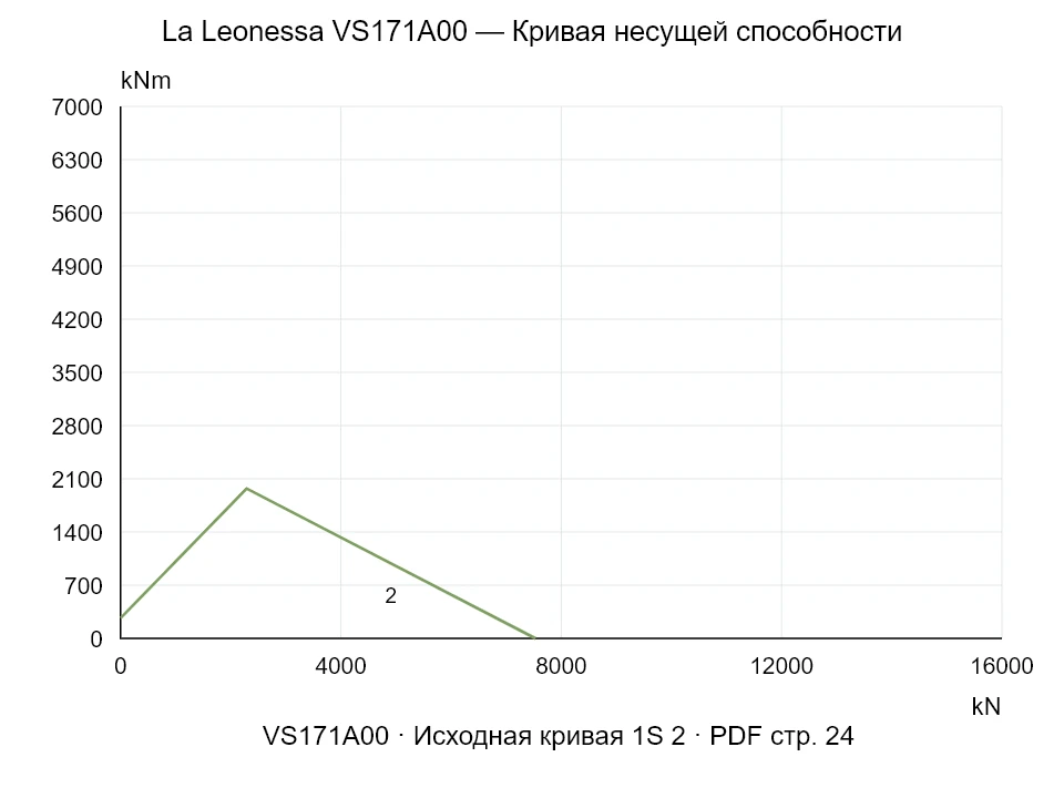 La Leonessa VS171A00 — Кривая несущей способности 1S-2; Осевая сжимающая сила [kN] / Опрокидывающий момент [kNm] · исходный масштаб