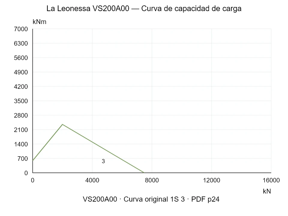 La Leonessa VS200A00 — Curva de capacidad de carga 1S-3; Fuerza de compresión axial [kN] / Momento de vuelco [kNm] · escala original