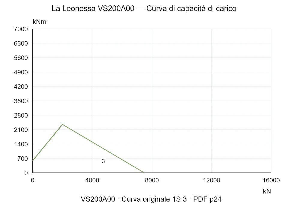 La Leonessa VS200A00 — Curva di capacità di carico 1S-3; Forza di compressione assiale [kN] / Momento ribaltante [kNm] · scala originale