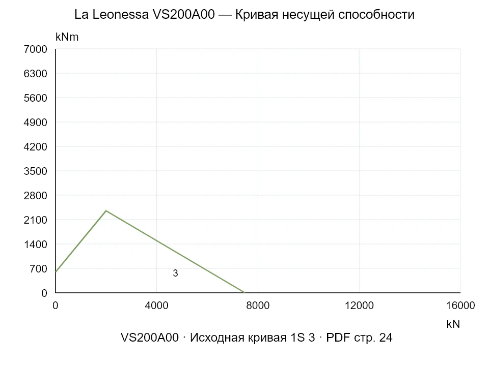 La Leonessa VS200A00 — Кривая несущей способности 1S-3; Осевая сжимающая сила [kN] / Опрокидывающий момент [kNm] · исходный масштаб