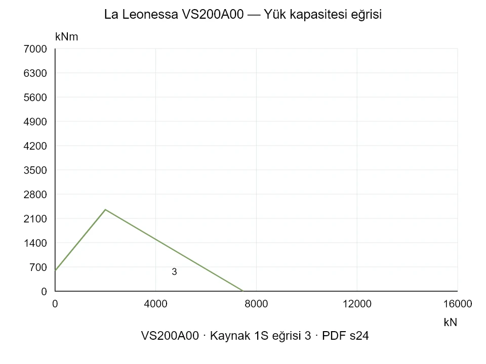 La Leonessa VS200A00 — Yük kapasitesi eğrisi 1S-3; Eksenel basma kuvveti [kN] / Devrilme momenti [kNm] · özgün ölçek