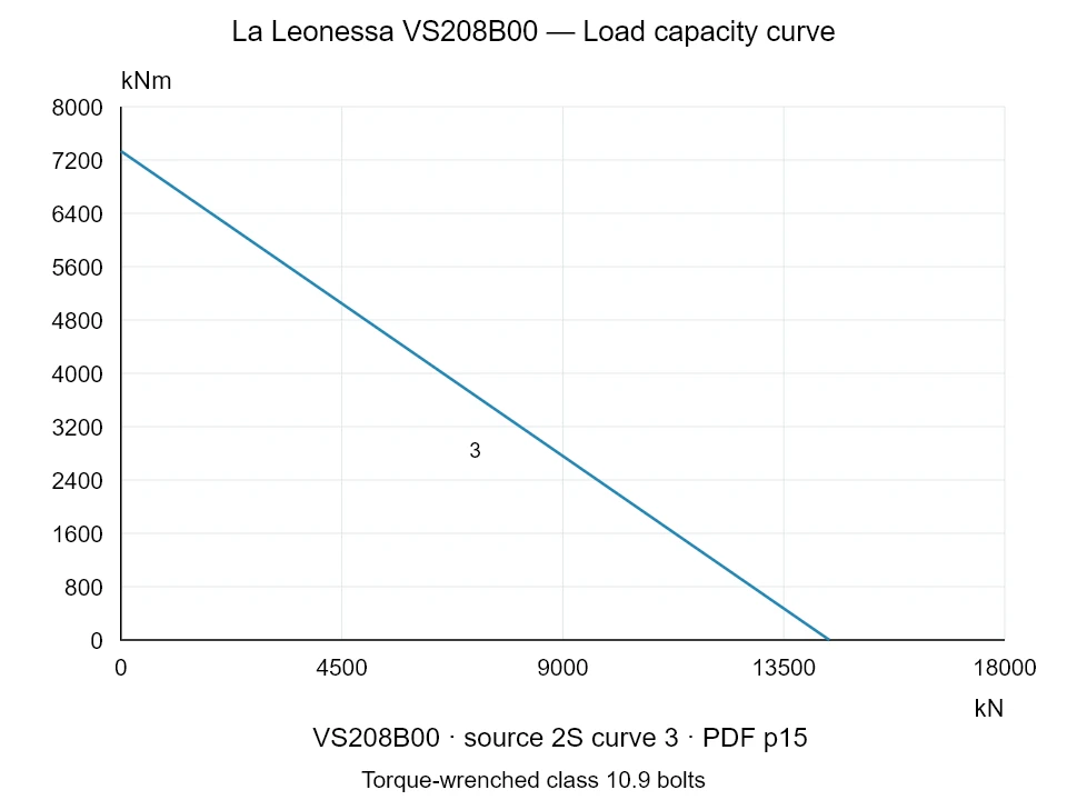La Leonessa VS208B00 — Load capacity curve 2S-3; Axial compression force [kN] / Tilting moment [kNm] · original chart scale