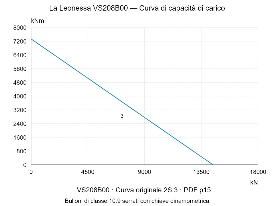 La Leonessa VS208B00 — Curva di capacità di carico 2S-3; Forza di compressione assiale [kN] / Momento ribaltante [kNm] · scala originale