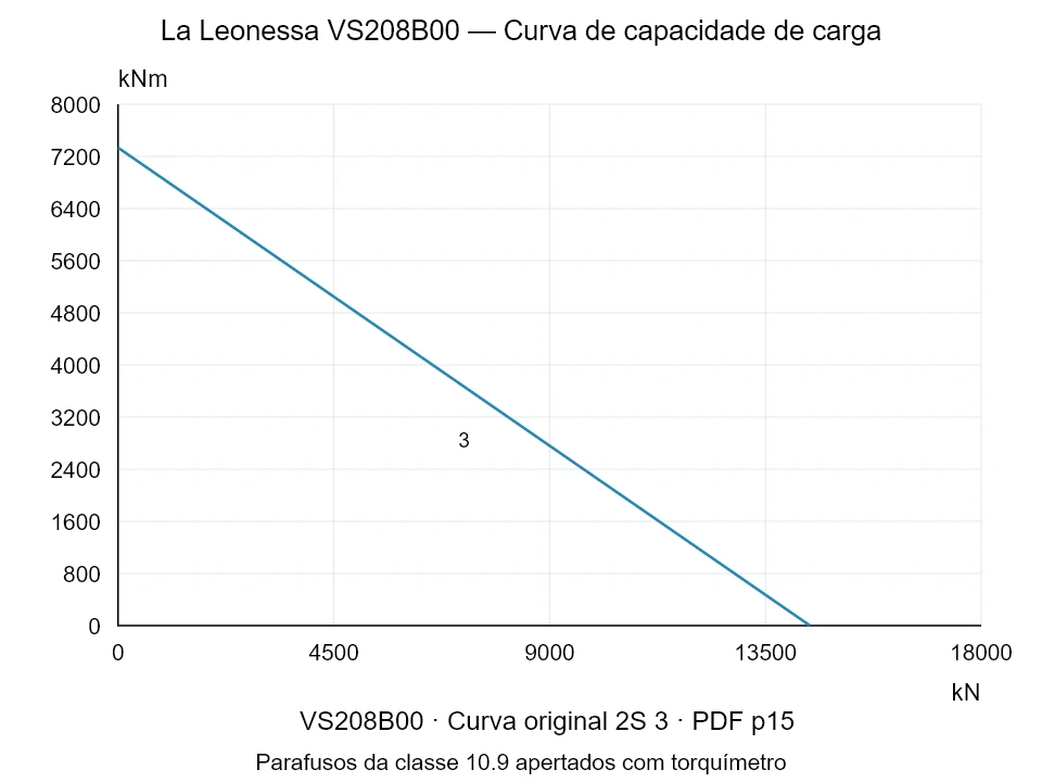 La Leonessa VS208B00 — Curva de capacidade de carga 2S-3; Força de compressão axial [kN] / Momento de tombamento [kNm] · escala original