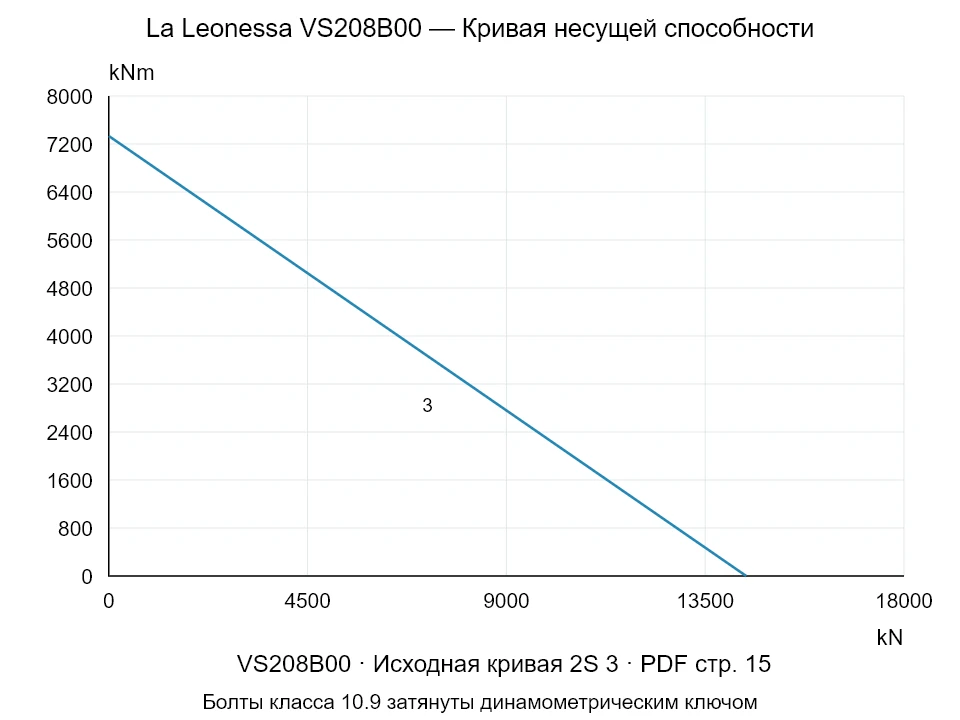 La Leonessa VS208B00 — Кривая несущей способности 2S-3; Осевая сжимающая сила [kN] / Опрокидывающий момент [kNm] · исходный масштаб