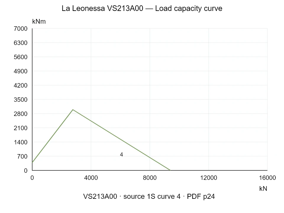 La Leonessa VS213A00 — Load capacity curve 1S-4; Axial compression force [kN] / Tilting moment [kNm] · original chart scale