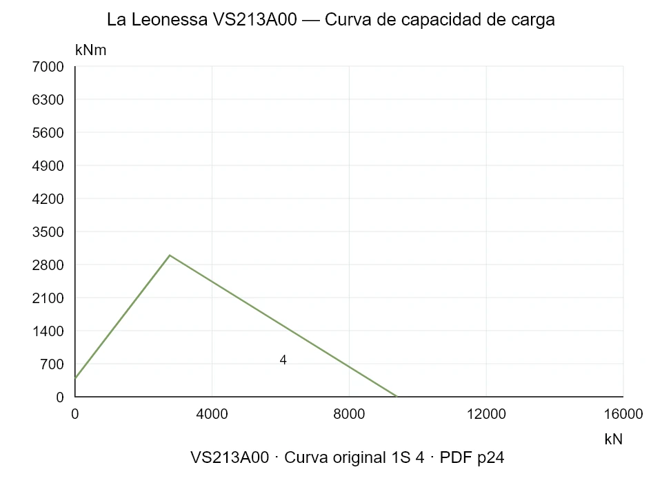 La Leonessa VS213A00 — Curva de capacidad de carga 1S-4; Fuerza de compresión axial [kN] / Momento de vuelco [kNm] · escala original