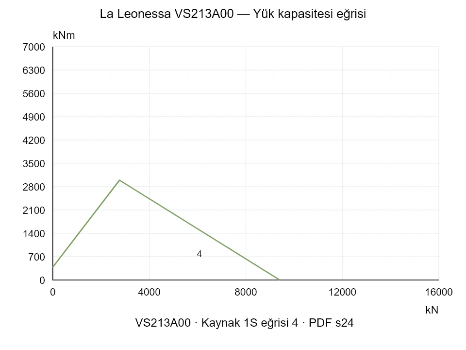 La Leonessa VS213A00 — Yük kapasitesi eğrisi 1S-4; Eksenel basma kuvveti [kN] / Devrilme momenti [kNm] · özgün ölçek