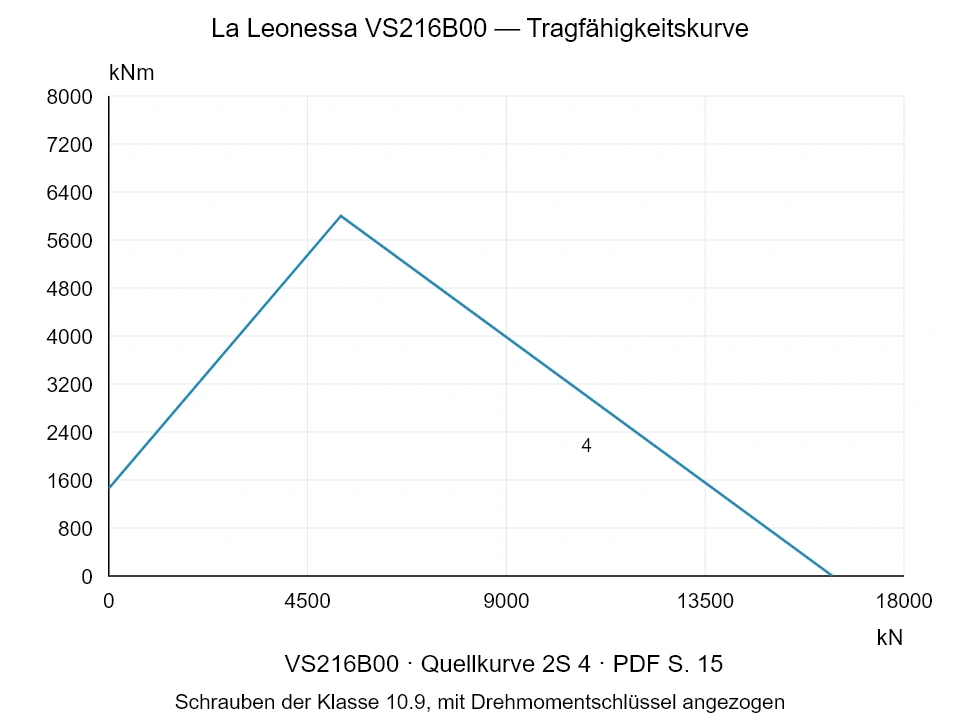La Leonessa VS216B00 — Tragfähigkeitskurve 2S-4; Axiale Druckkraft [kN] / Kippmoment [kNm] · Originalskala