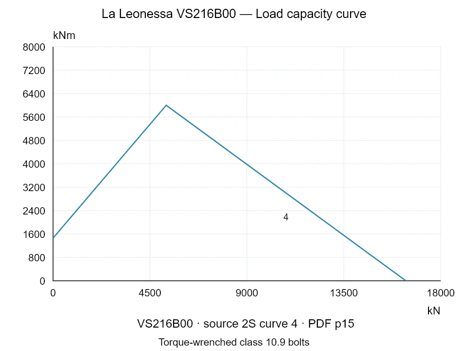 La Leonessa VS216B00 — Load capacity curve 2S-4; Axial compression force [kN] / Tilting moment [kNm] · original chart scale
