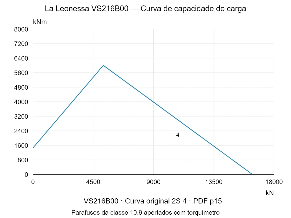 La Leonessa VS216B00 — Curva de capacidade de carga 2S-4; Força de compressão axial [kN] / Momento de tombamento [kNm] · escala original