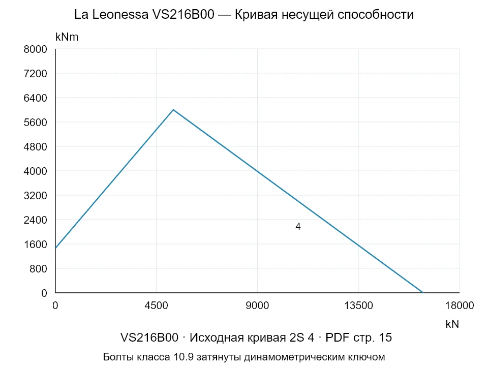 La Leonessa VS216B00 — Кривая несущей способности 2S-4; Осевая сжимающая сила [kN] / Опрокидывающий момент [kNm] · исходный масштаб
