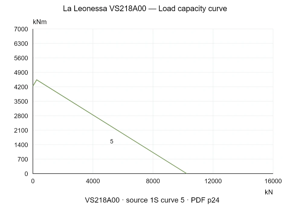 La Leonessa VS218A00 — Load capacity curve 1S-5; Axial compression force [kN] / Tilting moment [kNm] · original chart scale
