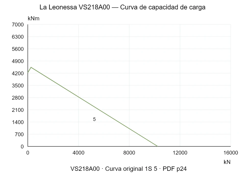 La Leonessa VS218A00 — Curva de capacidad de carga 1S-5; Fuerza de compresión axial [kN] / Momento de vuelco [kNm] · escala original