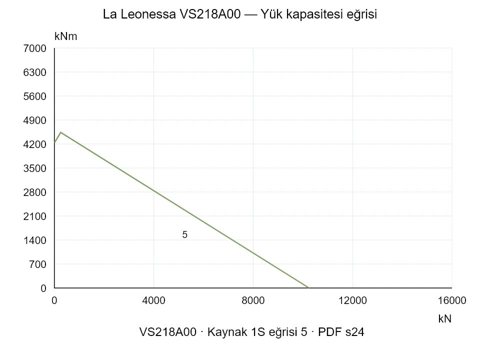 La Leonessa VS218A00 — Yük kapasitesi eğrisi 1S-5; Eksenel basma kuvveti [kN] / Devrilme momenti [kNm] · özgün ölçek