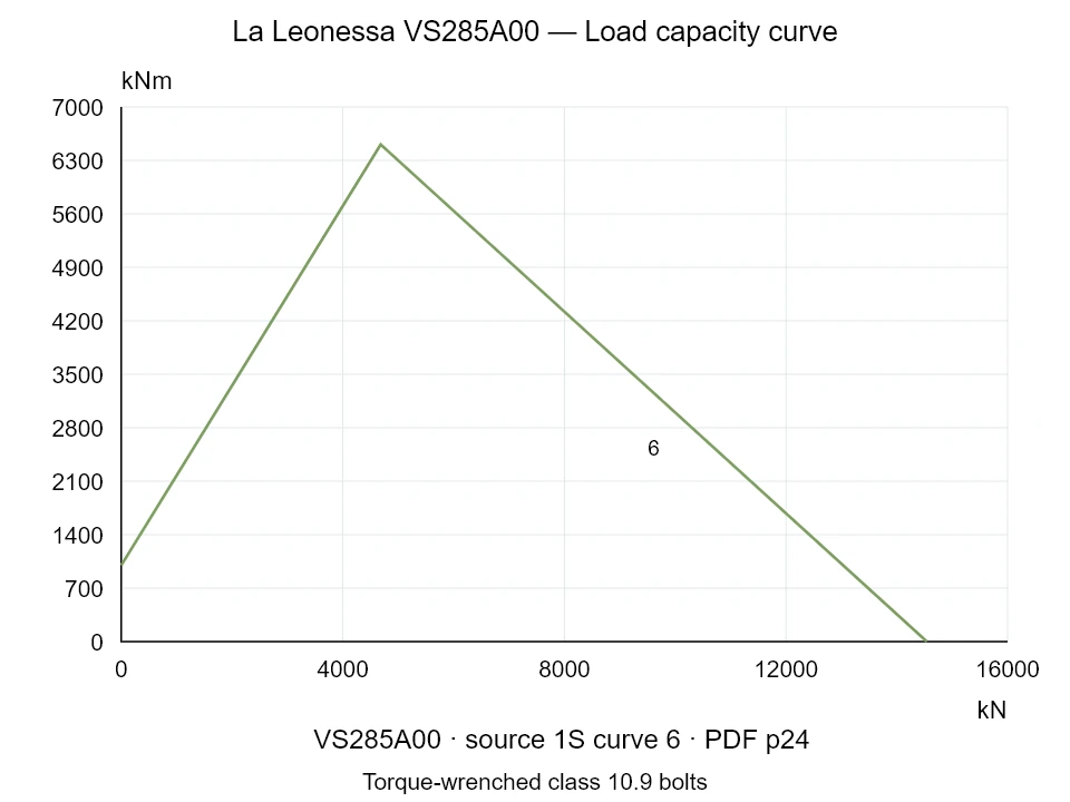 La Leonessa VS285A00 — Load capacity curve 1S-6; Axial compression force [kN] / Tilting moment [kNm] · original chart scale