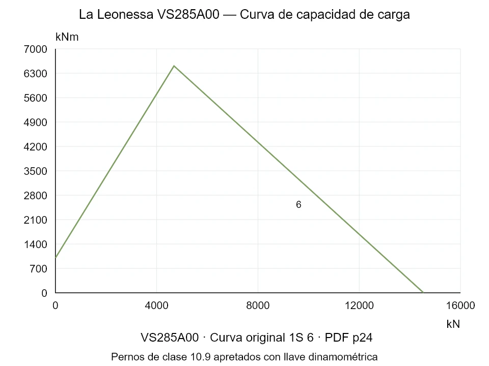 La Leonessa VS285A00 — Curva de capacidad de carga 1S-6; Fuerza de compresión axial [kN] / Momento de vuelco [kNm] · escala original