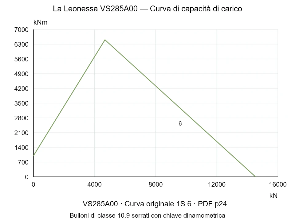 La Leonessa VS285A00 — Curva di capacità di carico 1S-6; Forza di compressione assiale [kN] / Momento ribaltante [kNm] · scala originale