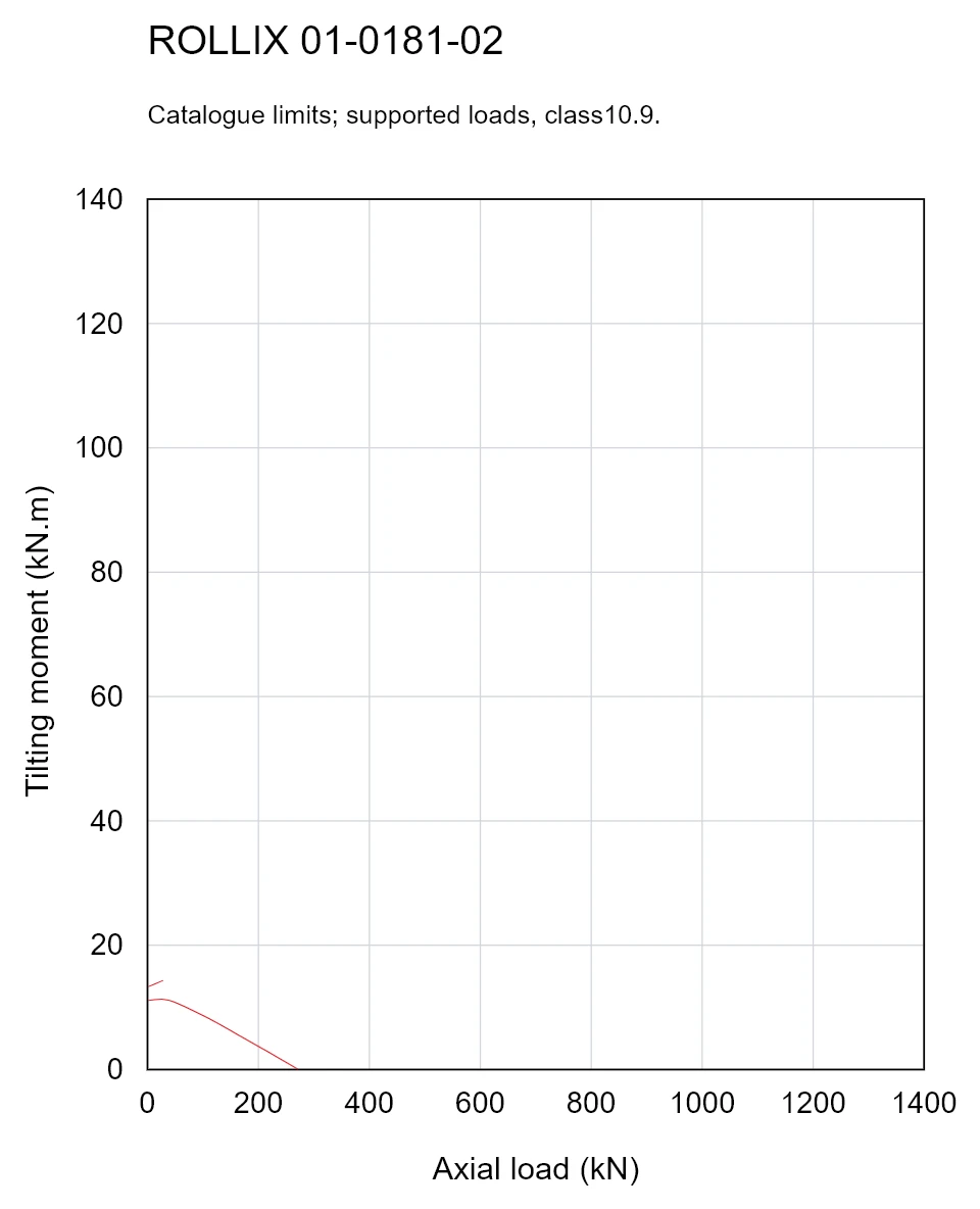 ROLLIX 01-0181-02 — Load capacity curve; Axial load (kN); Tilting moment (kN.m)