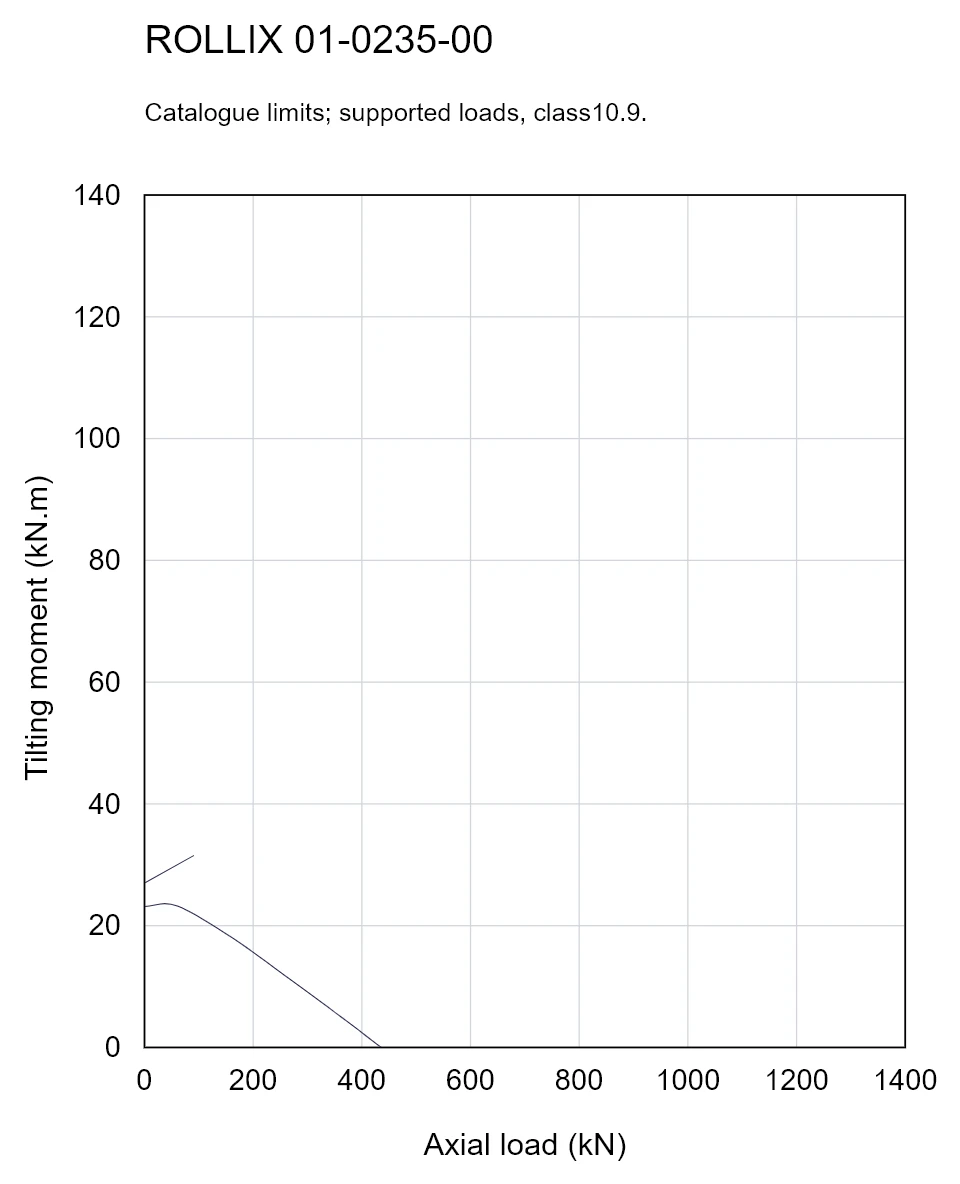 ROLLIX 01-0235-00 — Load capacity curve; Axial load (kN); Tilting moment (kN.m)