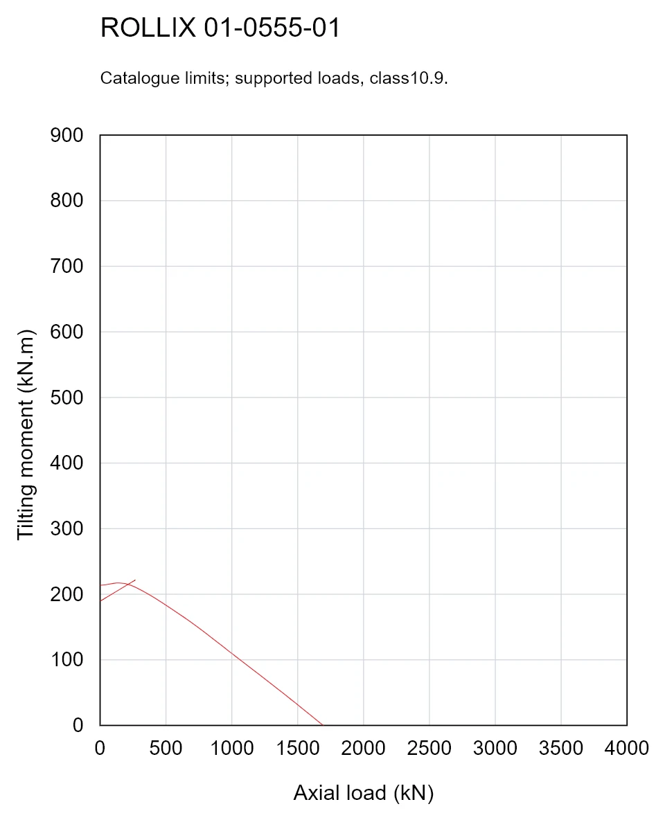 ROLLIX 01-0555-01 — Load capacity curve; Axial load (kN); Tilting moment (kN.m)
