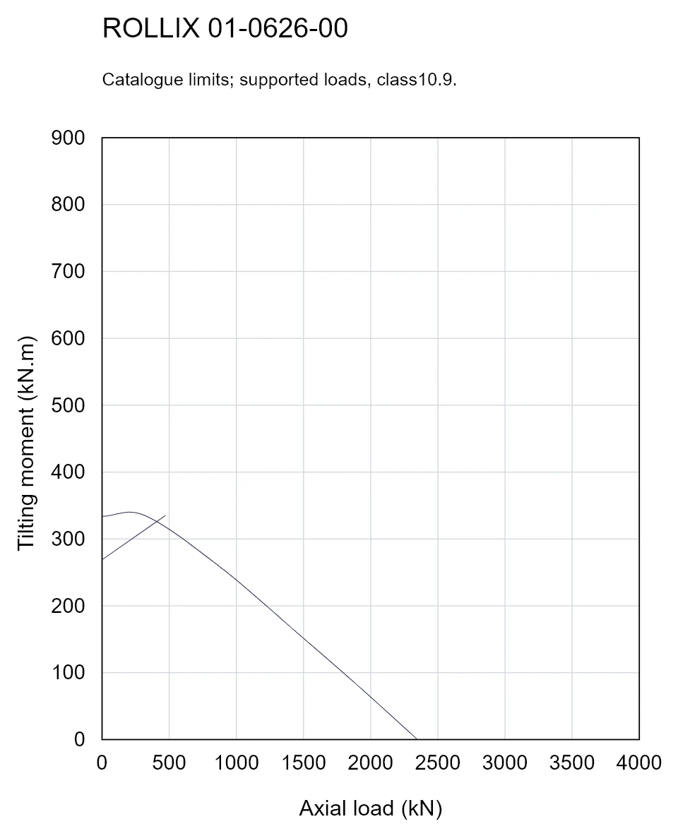 ROLLIX 01-0626-00 — Load capacity curve; Axial load (kN); Tilting moment (kN.m)