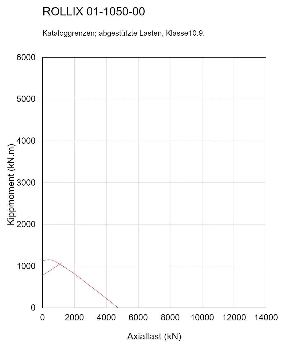 ROLLIX 01-1050-00 — Tragfähigkeitskurve; Axiallast (kN); Kippmoment (kN.m)