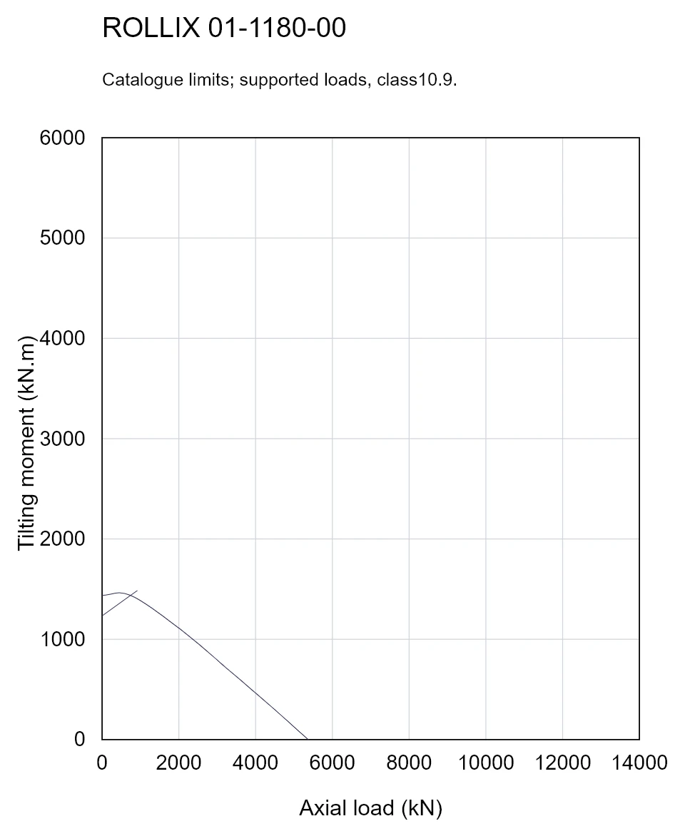ROLLIX 01-1180-00 — Load capacity curve; Axial load (kN); Tilting moment (kN.m)
