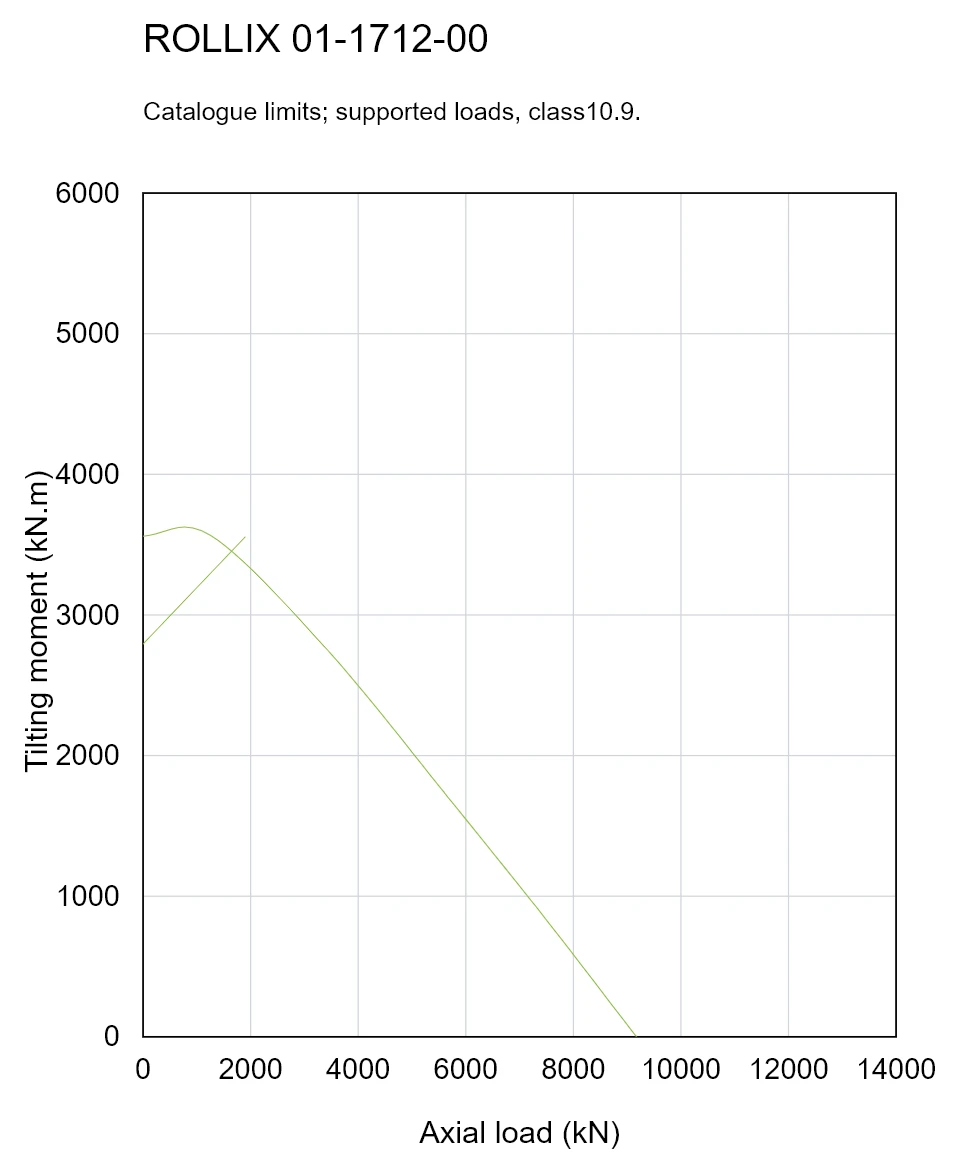 ROLLIX 01-1712-00 — Load capacity curve; Axial load (kN); Tilting moment (kN.m)