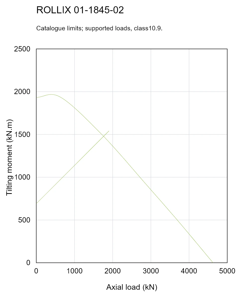 ROLLIX 01-1845-02 — Load capacity curve; Axial load (kN); Tilting moment (kN.m)