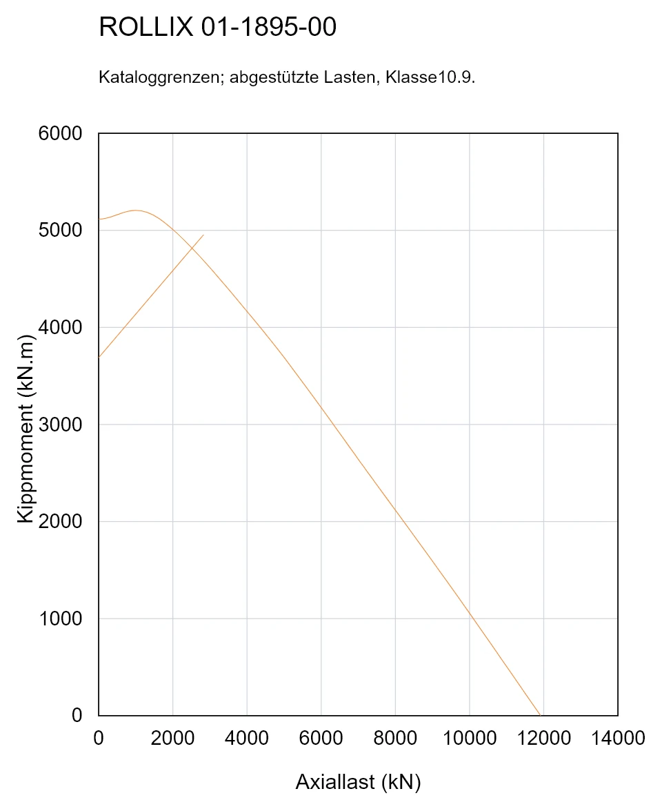 ROLLIX 01-1895-00 — Tragfähigkeitskurve; Axiallast (kN); Kippmoment (kN.m)