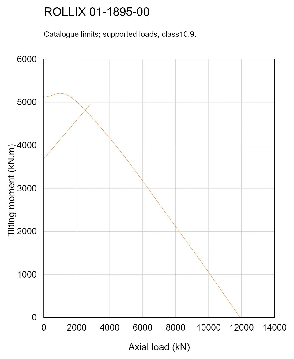 ROLLIX 01-1895-00 — Load capacity curve; Axial load (kN); Tilting moment (kN.m)