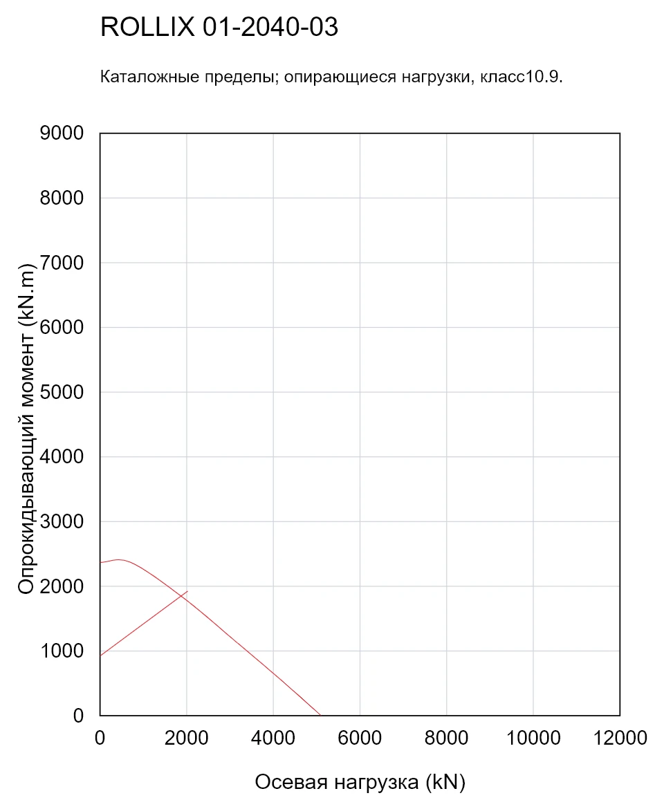 ROLLIX 01-2040-03 — Кривая грузоподъемности; Осевая нагрузка (kN); Опрокидывающий момент (kN.m)