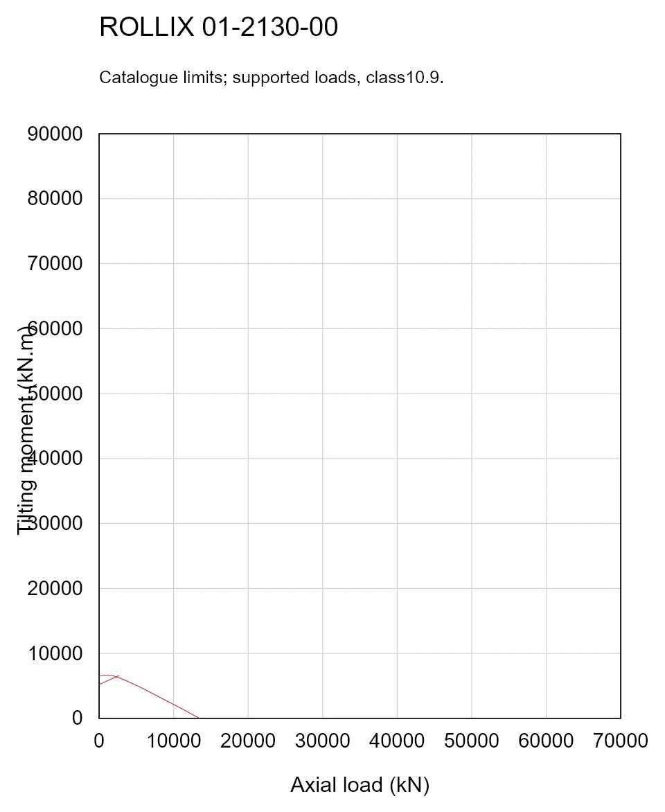 ROLLIX 01-2130-00 — Load capacity curve; Axial load (kN); Tilting moment (kN.m)