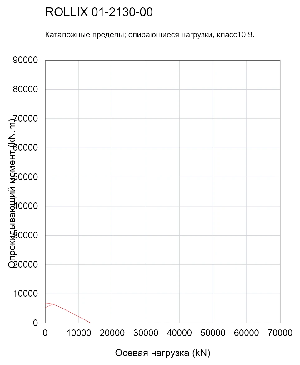 ROLLIX 01-2130-00 — Кривая грузоподъемности; Осевая нагрузка (kN); Опрокидывающий момент (kN.m)