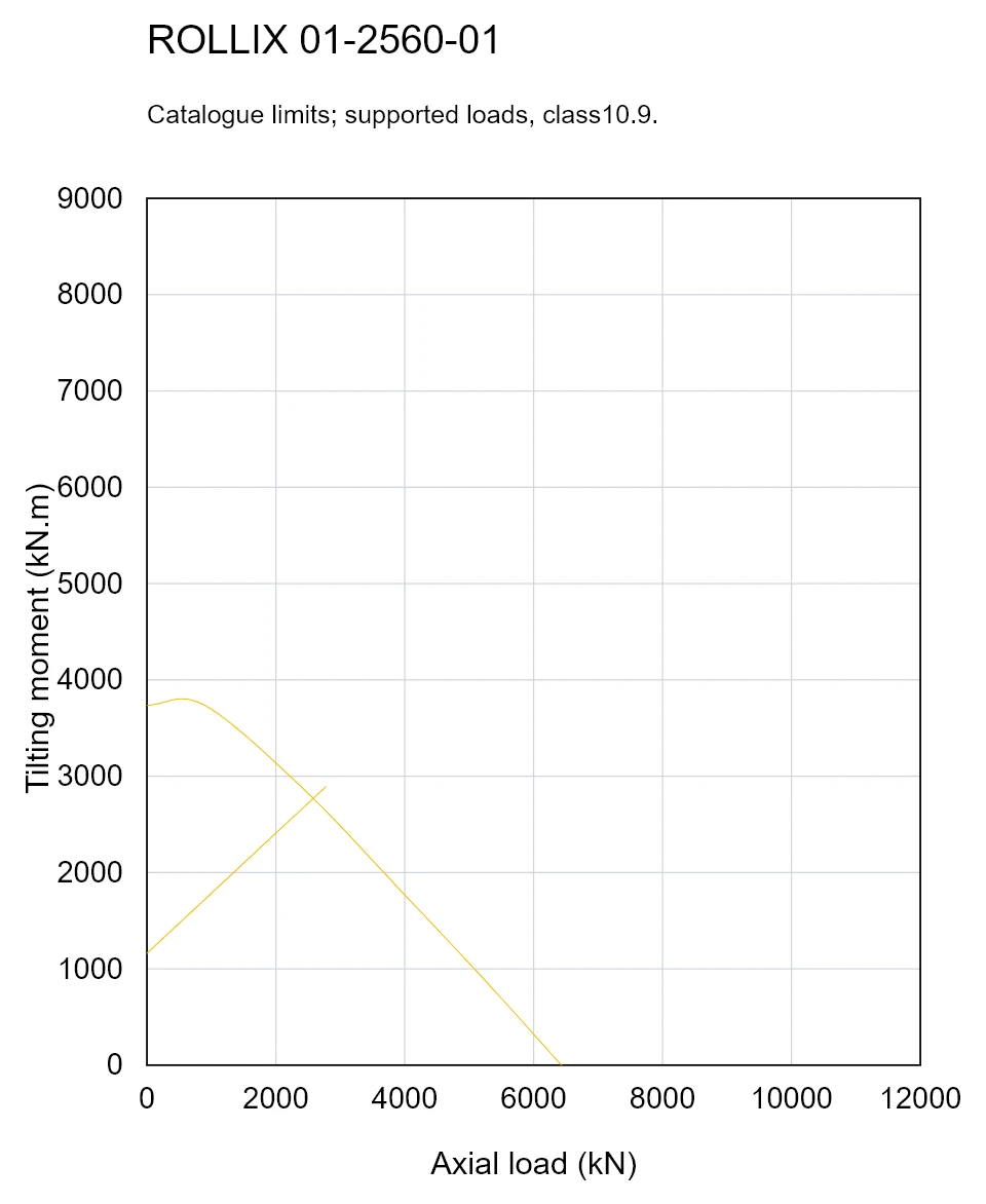 ROLLIX 01-2560-01 — Load capacity curve; Axial load (kN); Tilting moment (kN.m)