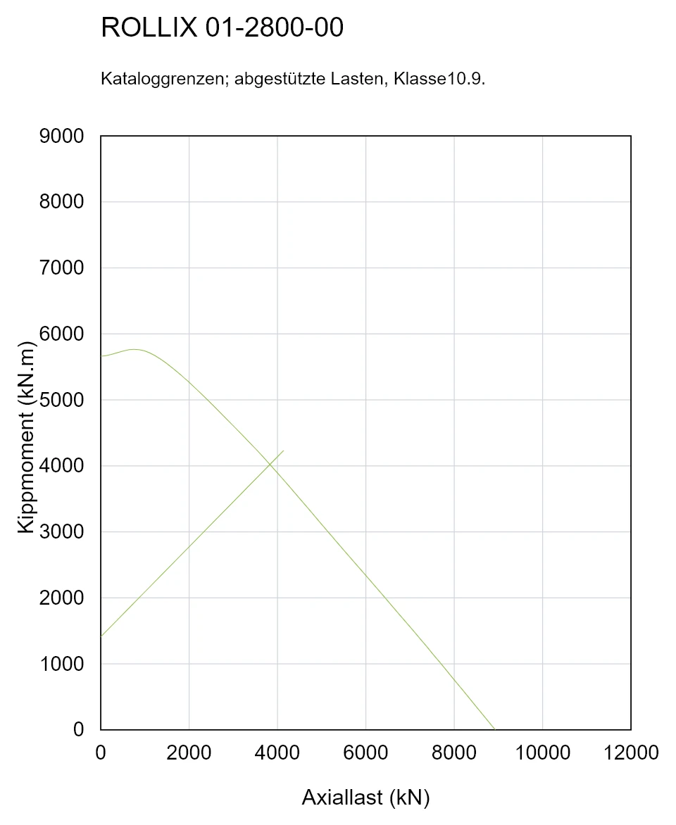 ROLLIX 01-2800-00 — Tragfähigkeitskurve; Axiallast (kN); Kippmoment (kN.m)