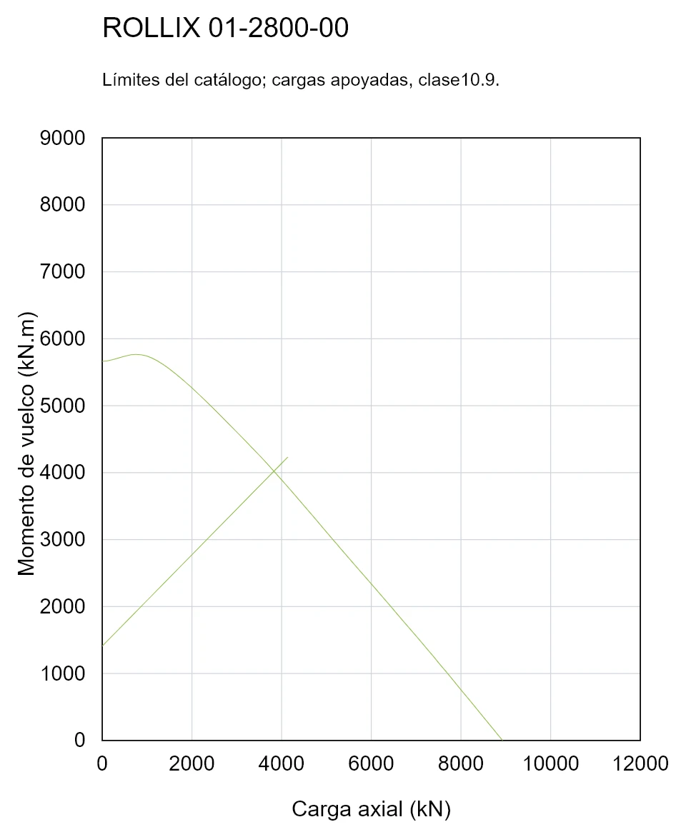 ROLLIX 01-2800-00 — Curva de capacidad de carga; Carga axial (kN); Momento de vuelco (kN.m)