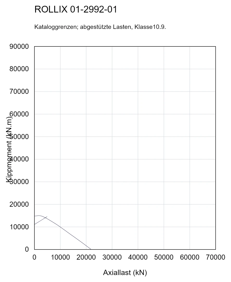 ROLLIX 01-2992-01 — Tragfähigkeitskurve; Axiallast (kN); Kippmoment (kN.m)