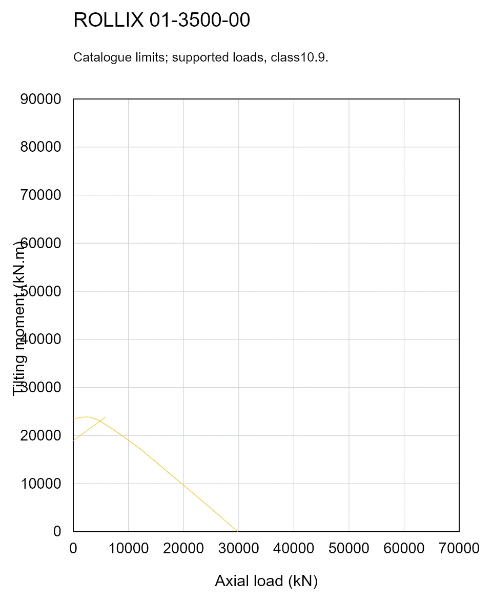 ROLLIX 01-3500-00 — Load capacity curve; Axial load (kN); Tilting moment (kN.m)