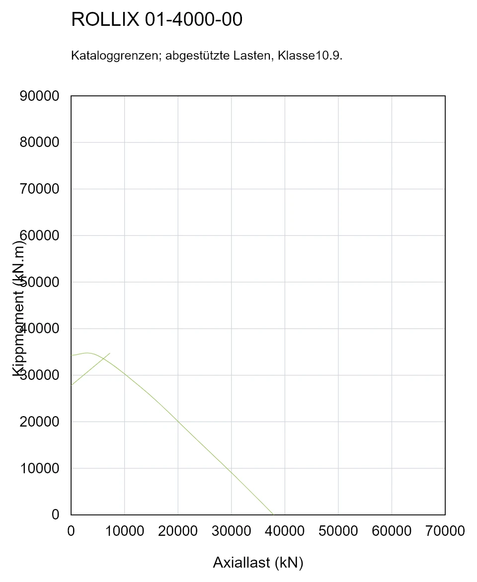 ROLLIX 01-4000-00 — Tragfähigkeitskurve; Axiallast (kN); Kippmoment (kN.m)