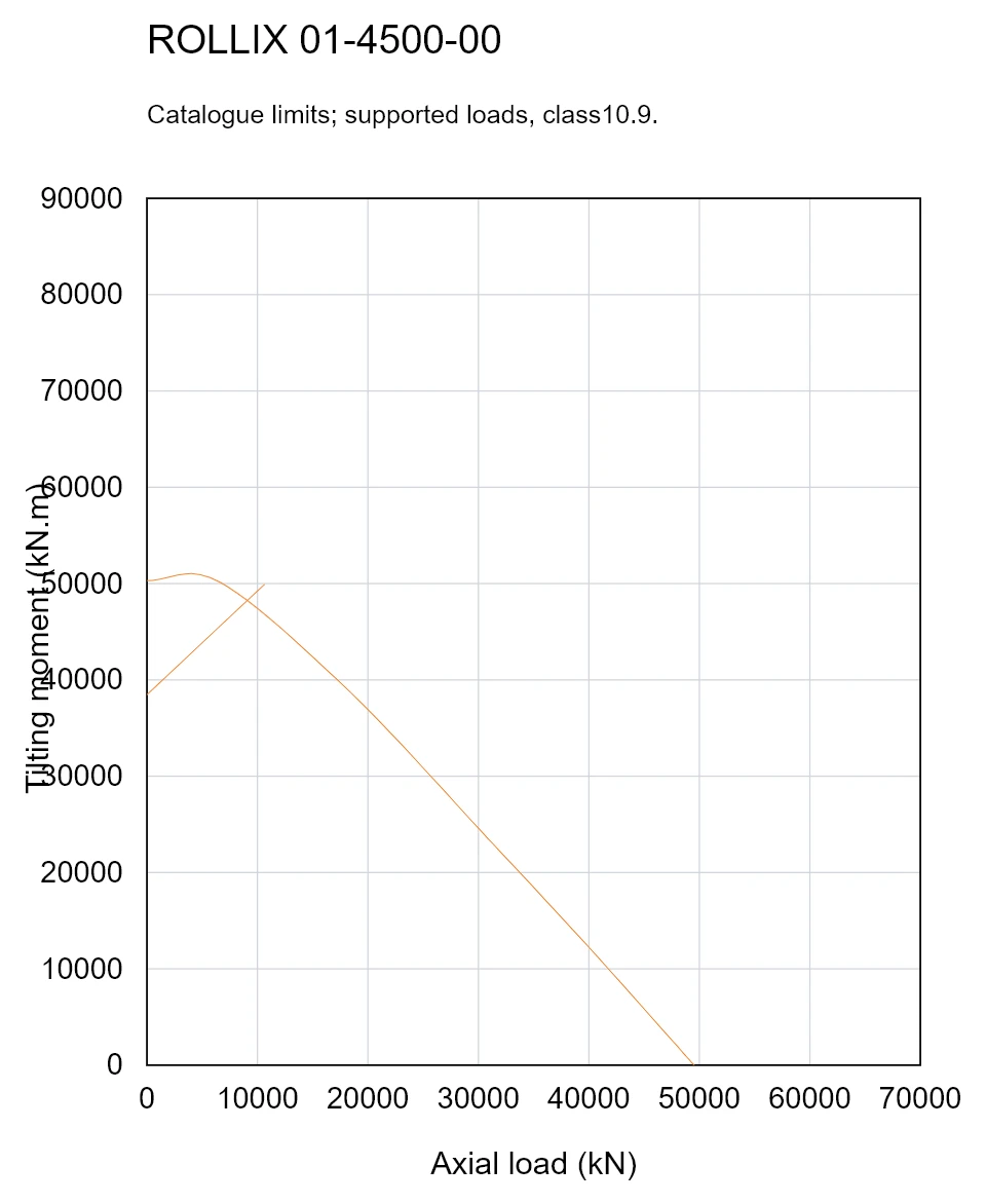 ROLLIX 01-4500-00 — Load capacity curve; Axial load (kN); Tilting moment (kN.m)