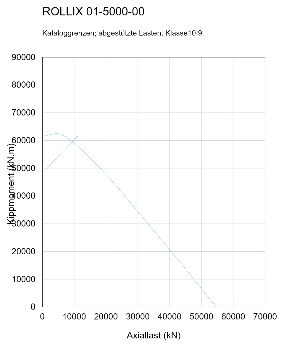 ROLLIX 01-5000-00 — Tragfähigkeitskurve; Axiallast (kN); Kippmoment (kN.m)