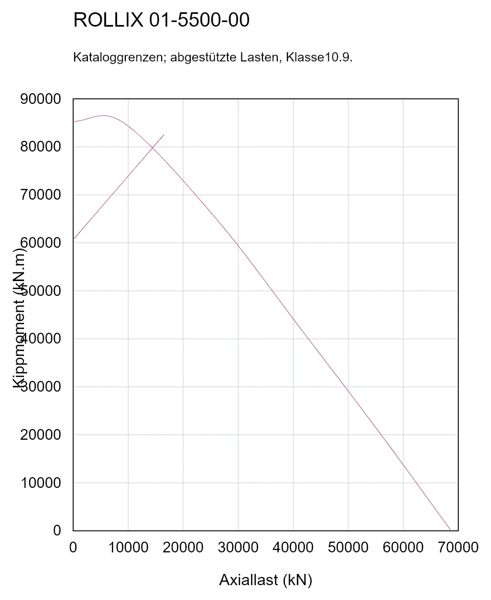 ROLLIX 01-5500-00 — Tragfähigkeitskurve; Axiallast (kN); Kippmoment (kN.m)