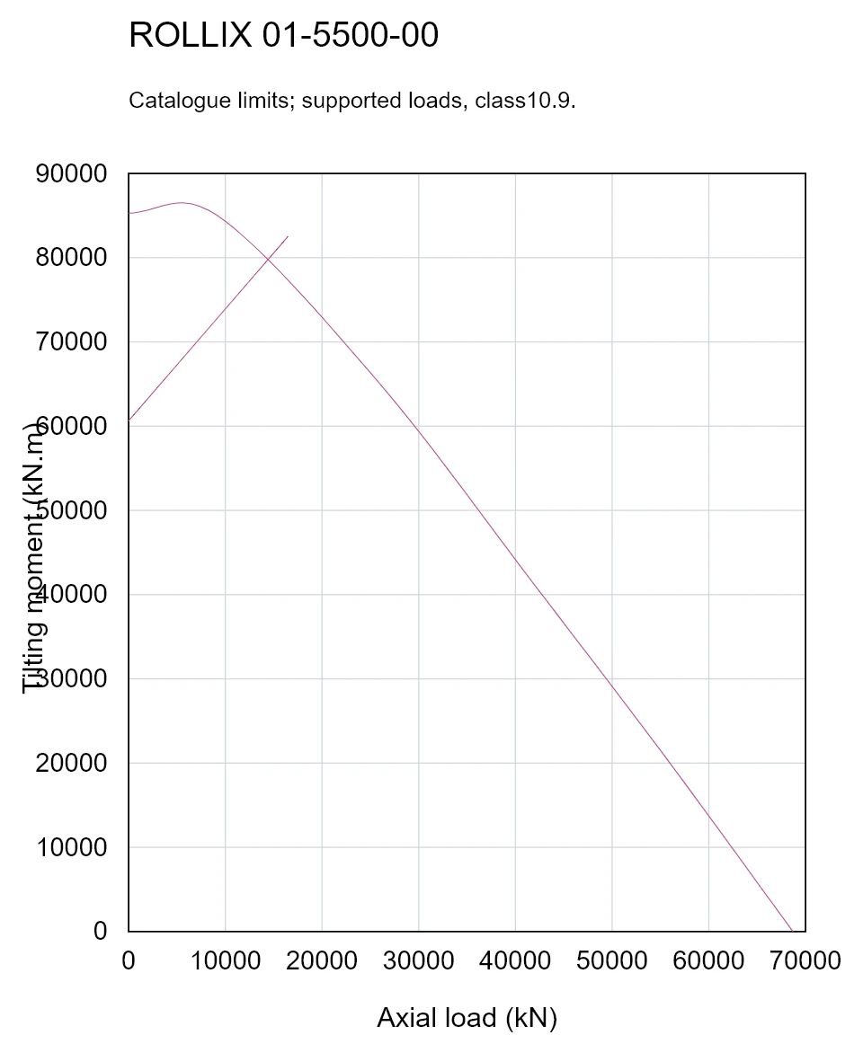ROLLIX 01-5500-00 — Load capacity curve; Axial load (kN); Tilting moment (kN.m)