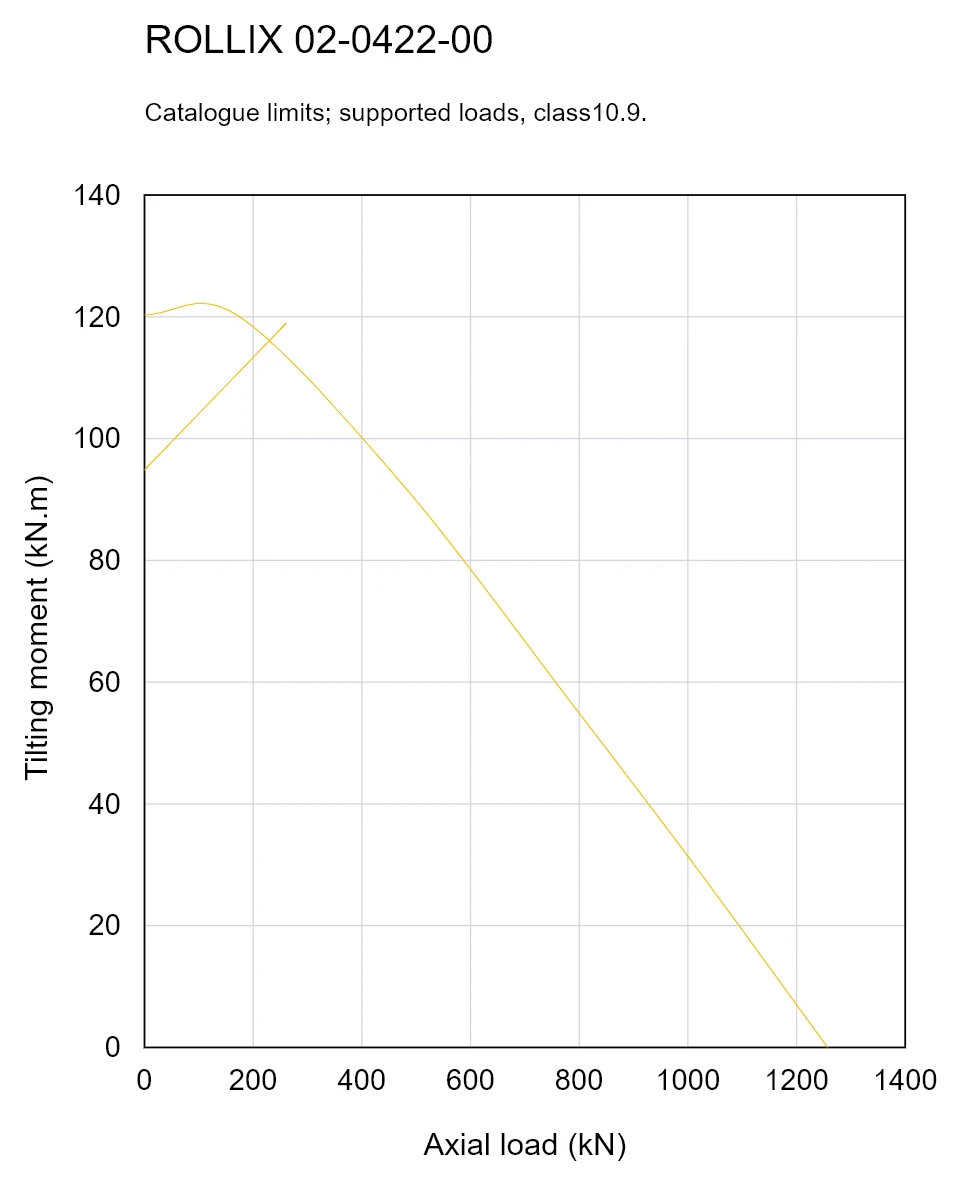 ROLLIX 02-0422-00 — Load capacity curve; Axial load (kN); Tilting moment (kN.m)