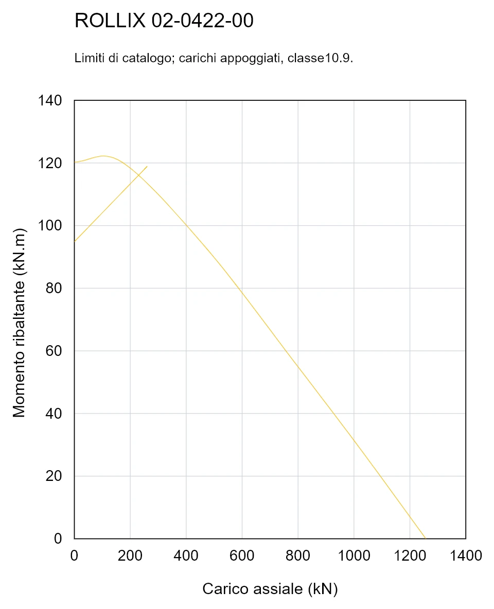 ROLLIX 02-0422-00 — Curva di capacità di carico; Carico assiale (kN); Momento ribaltante (kN.m)