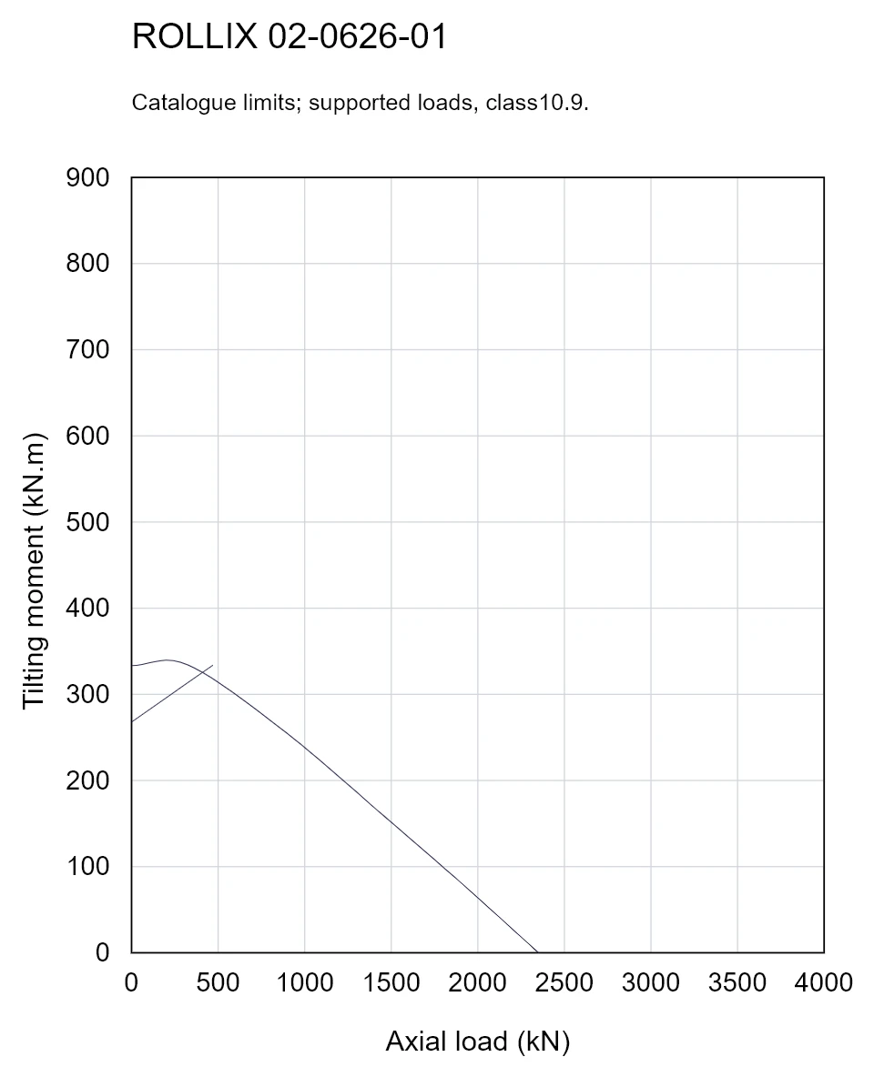 ROLLIX 02-0626-01 — Load capacity curve; Axial load (kN); Tilting moment (kN.m)