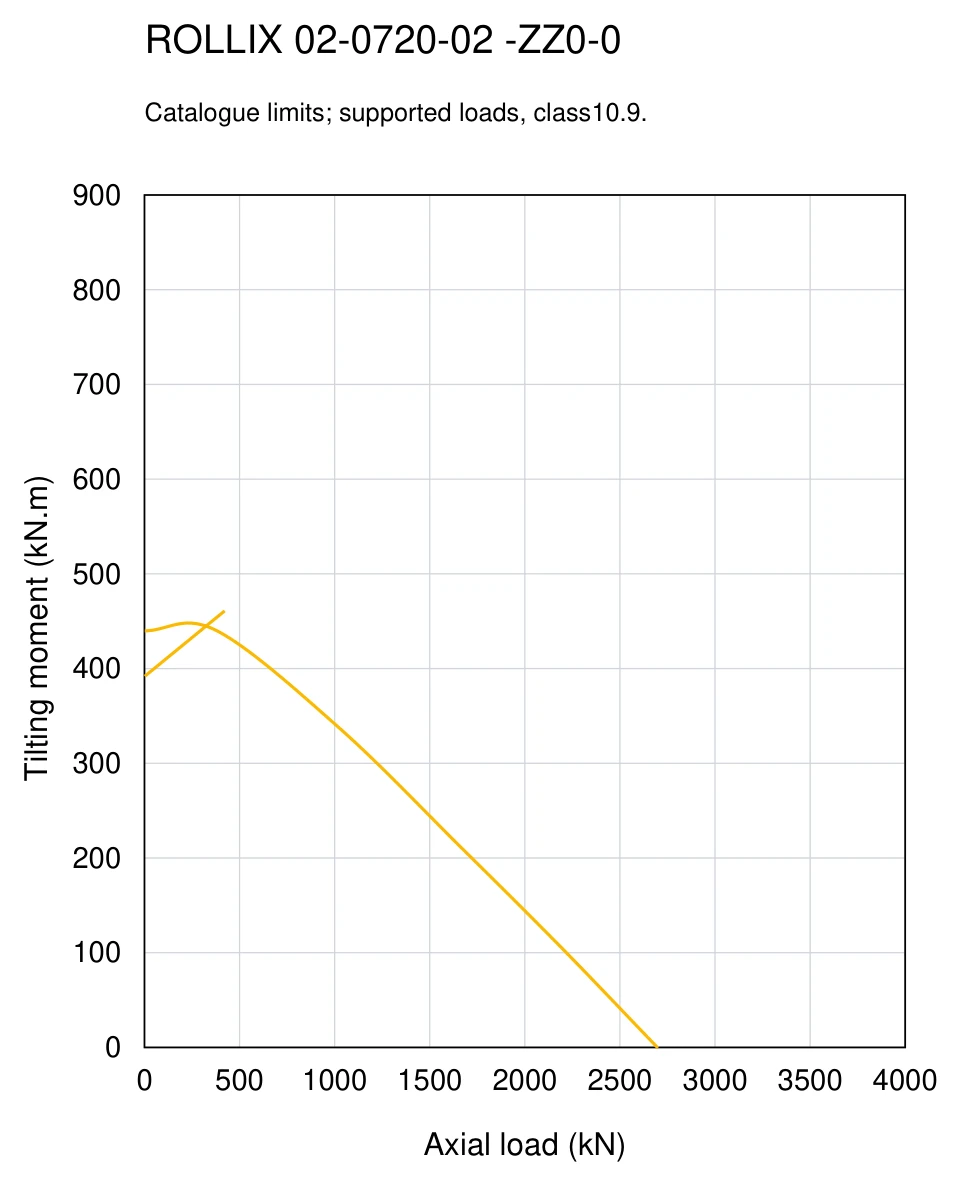 ROLLIX 02-0720-02 — Load capacity curve; Axial load (kN); Tilting moment (kN.m)